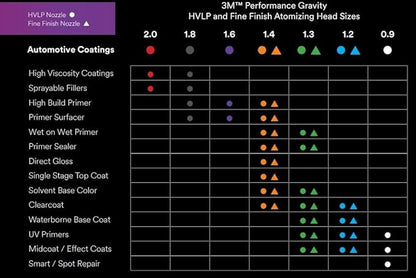 3M Performance Gravity Fine Finish (Compliant) Atomizing Head 26914, Orange, 1.4, Pack of 5, for Automotive Paint Application, High Viscosity, Clear Coat, Primer Spraying