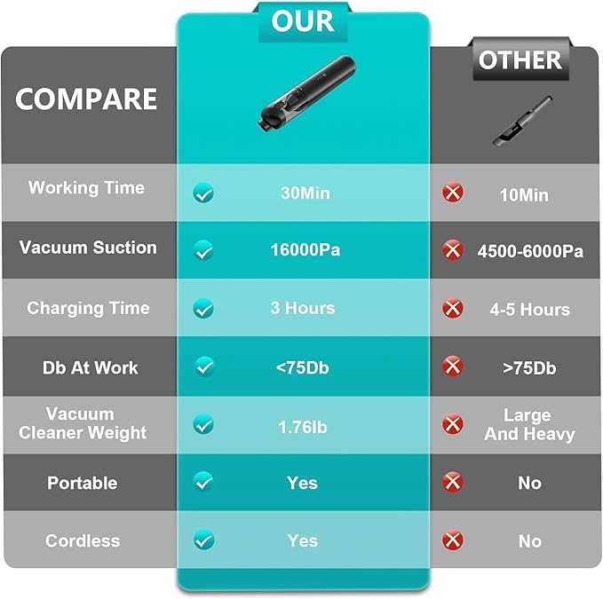 Car Vacuum Portable Cordless, 4-in-1 Handheld Vacuums Cordless, 16,000PA Strong Suction Portable Vacuum for Car, One-touch to Empty, Lightweight Air Dust Buster for Travel, Office, Pet Hair & Home