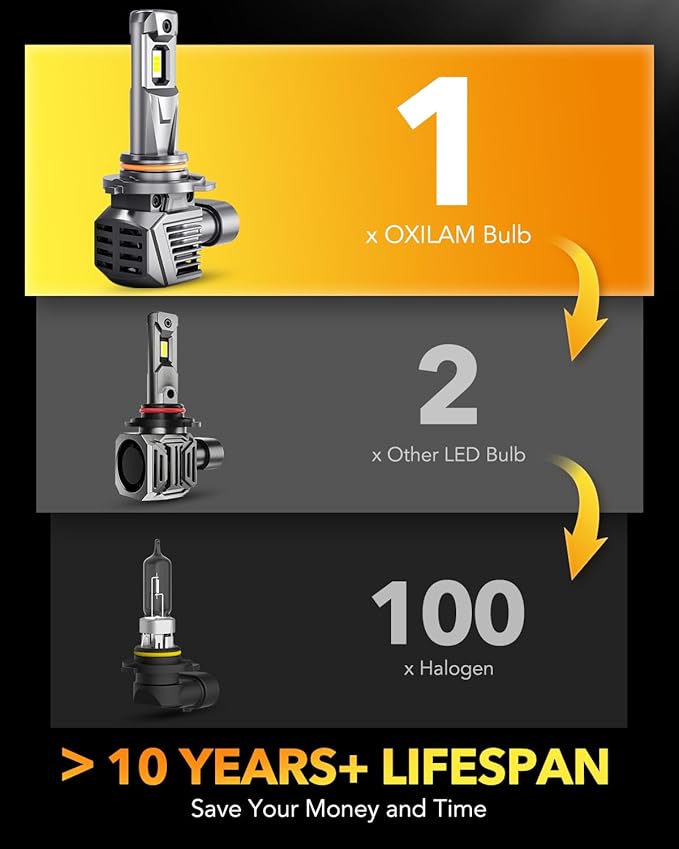OXILAM 9006 HB4 Fog Light Bulbs, 30000LM 800% Brightness, 6500K Cool White, Plug-and-Play, Canbus Ready, Pack of 2